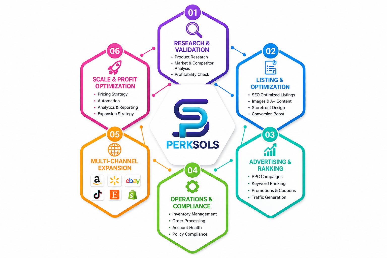 Home PERKSOLS Ecommerce Growth Framework showing research, listing optimization, advertising, operations, multi-channel expansion, and scaling strategies for ecommerce businesses.